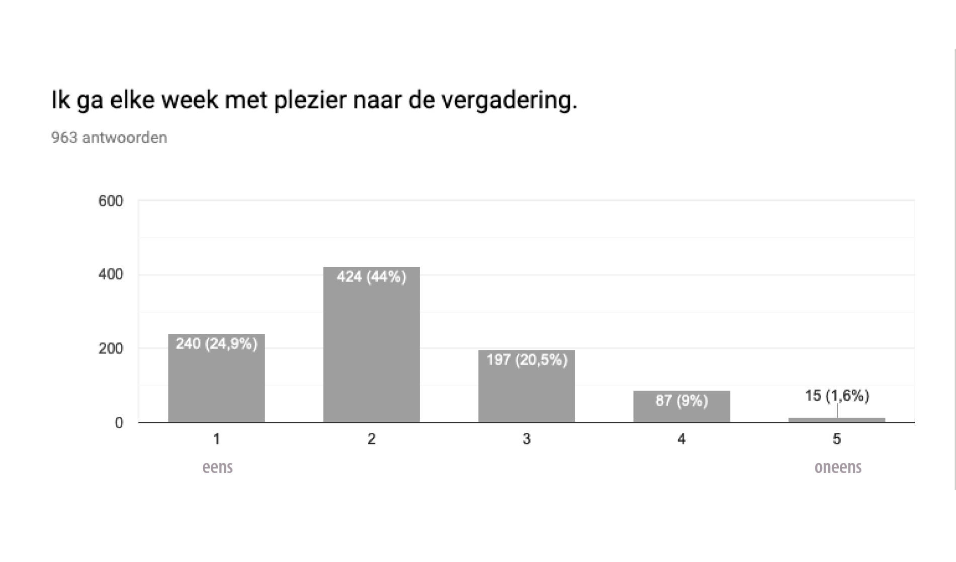 Grafiek met plezier naar de vergadering