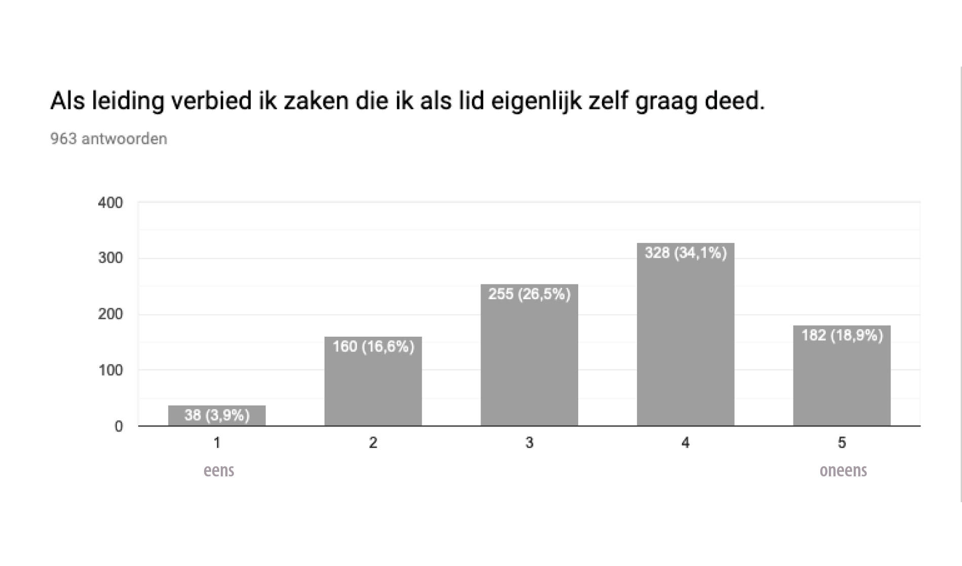 Grafiek leiding verbieden