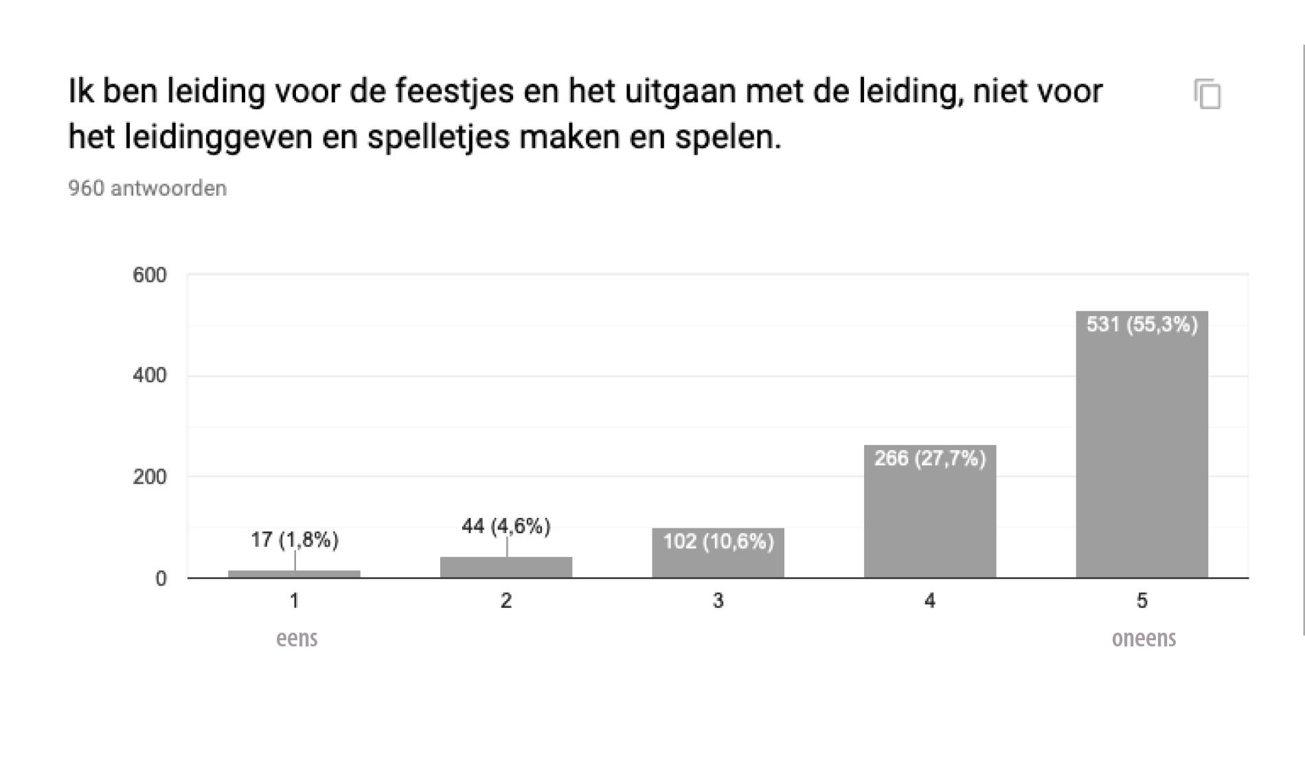 Grafiek leiding geven voor de leden