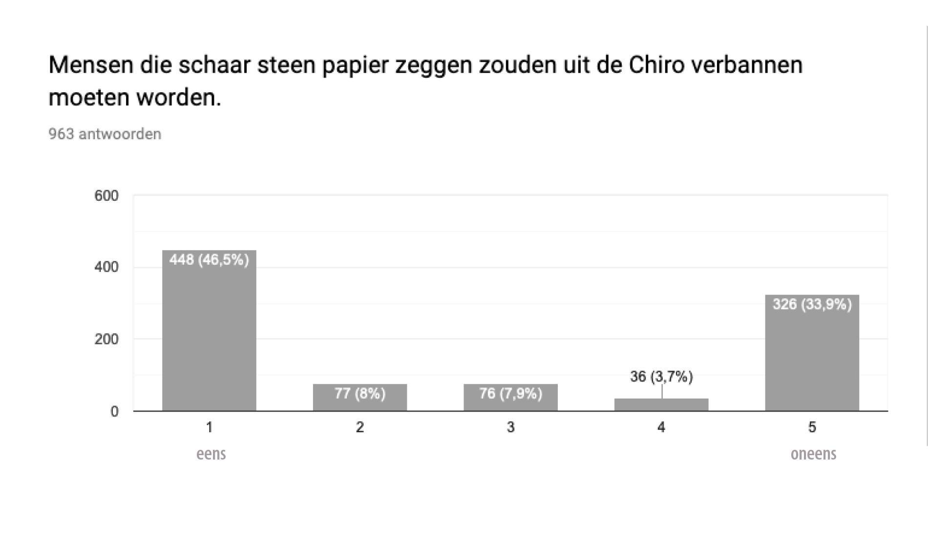 Grafiek schaar-steen-papier verbannen