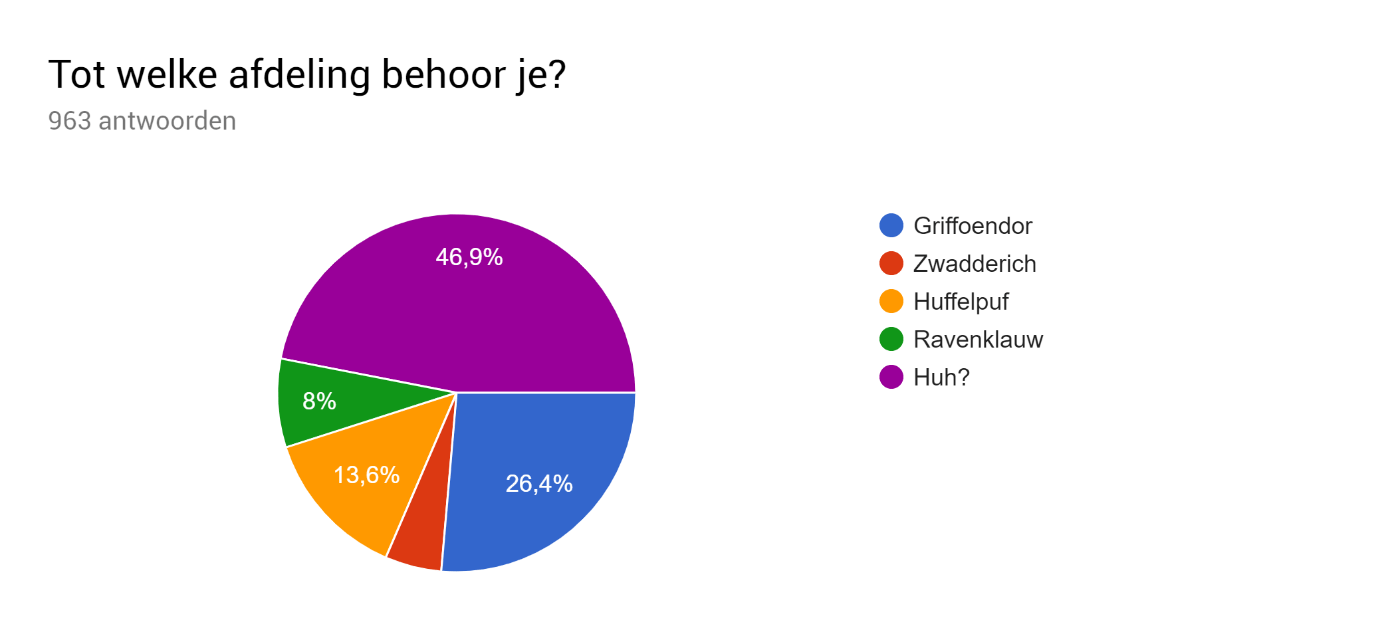 Van welke afdeling ben jij?