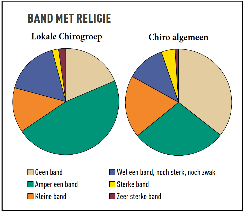 grafiek over hoe groepen de band met religie aanvoelen