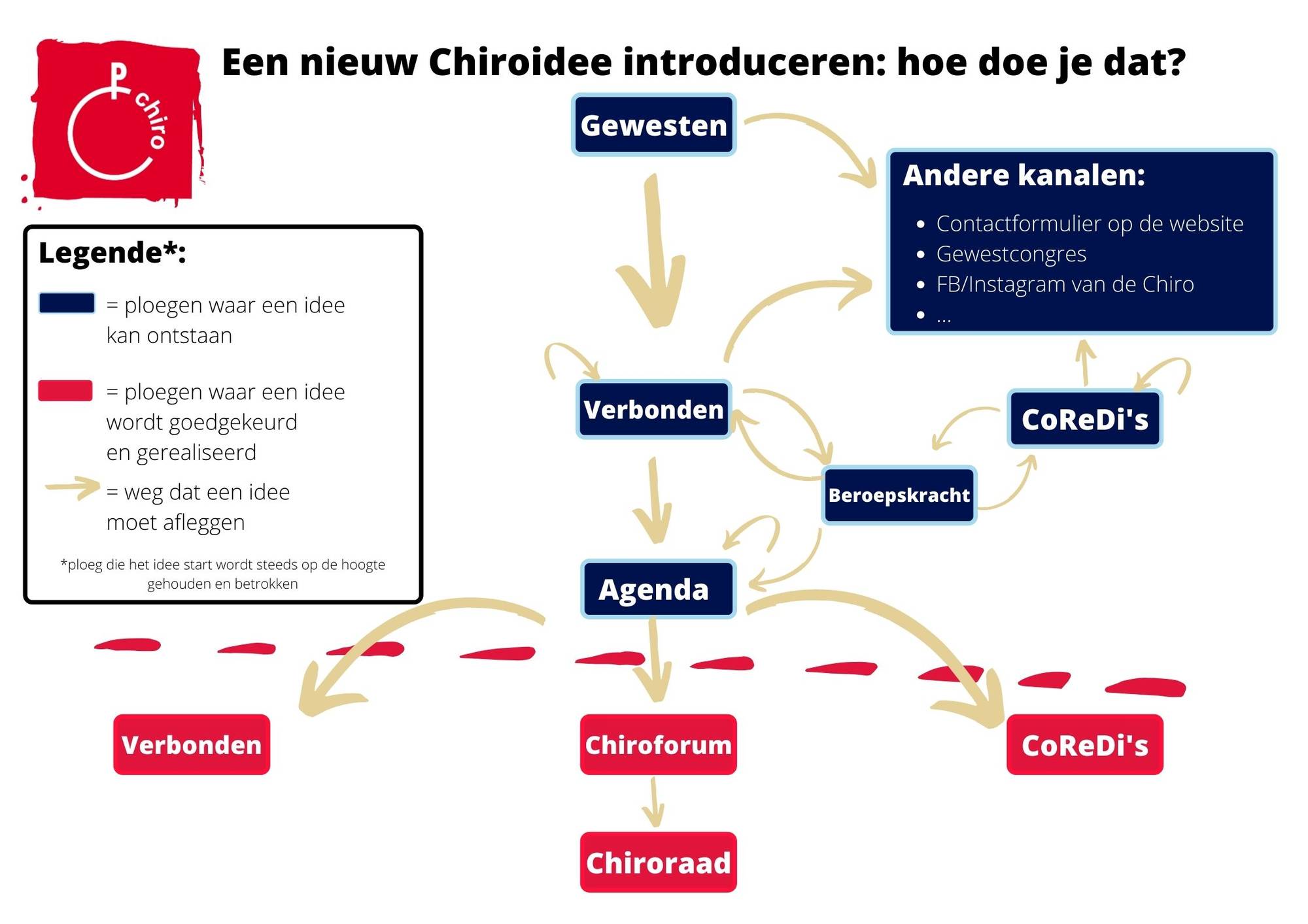 Een samenvatting over hoe je een nieuw idee in de Chiro kan introduceren.