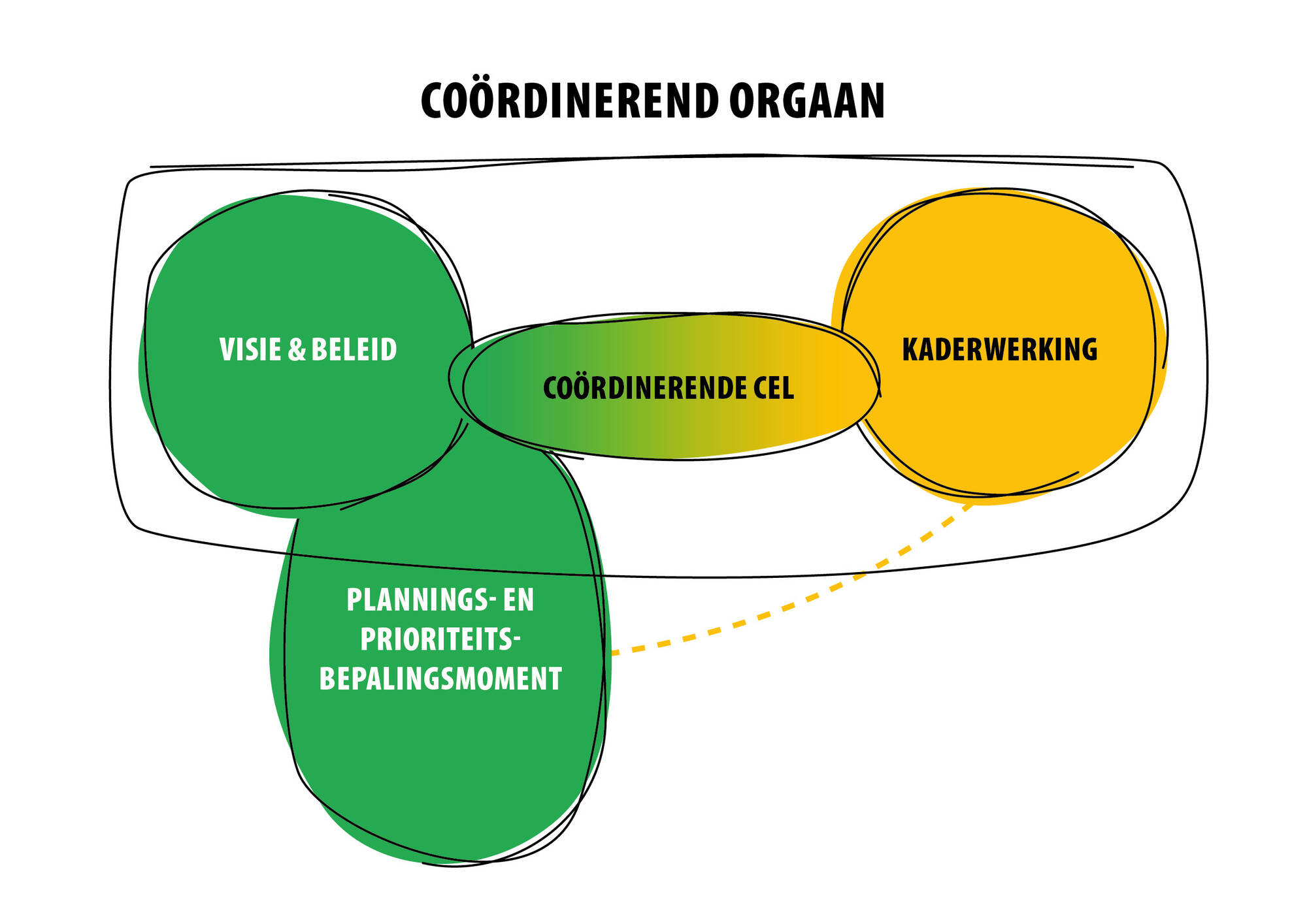 Coördinerend orgaan