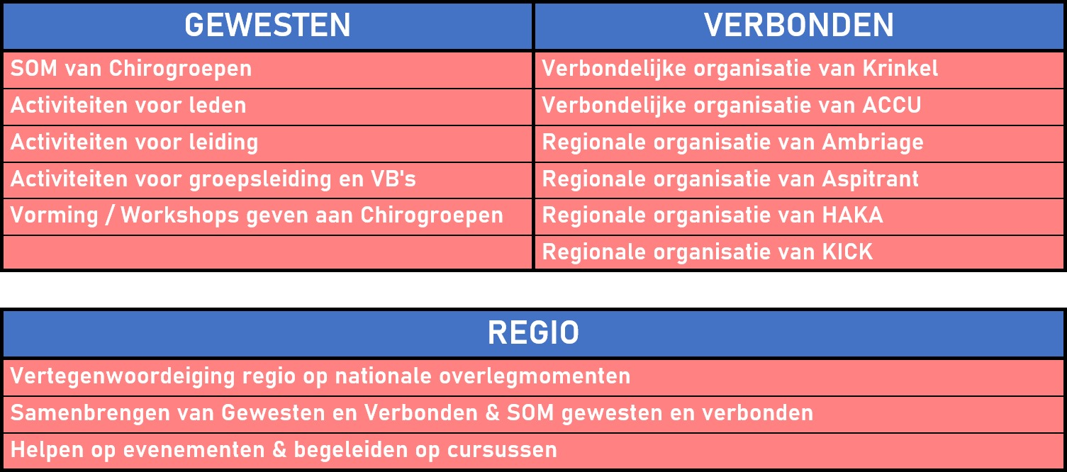 Taakverdeling regiowerking