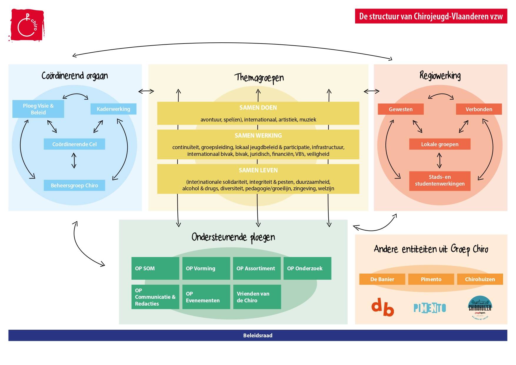 Chirojeugd Vlaanderen structuur 2026